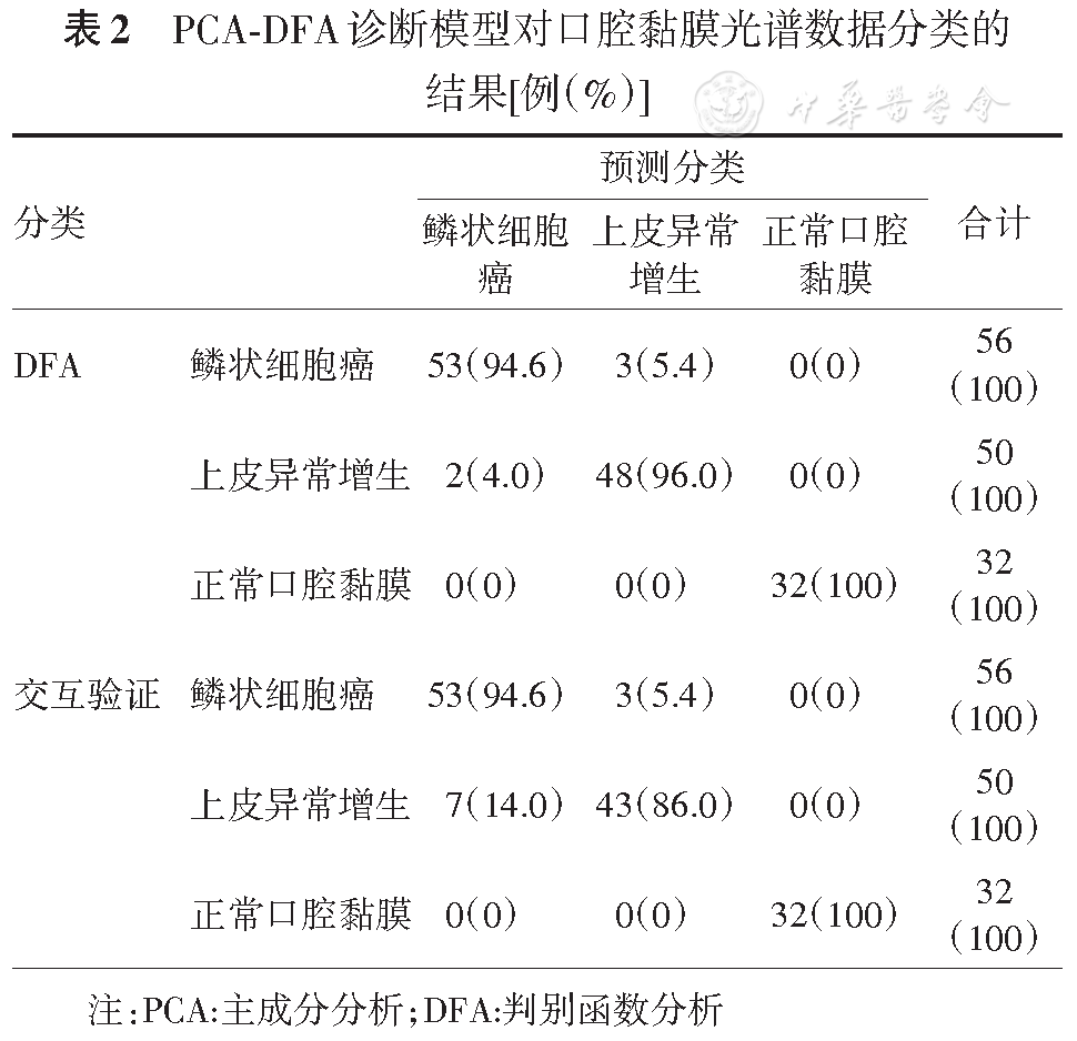 口腔黏膜鳞状细胞癌,上皮异常增生及正常黏膜组织拉曼光谱研究