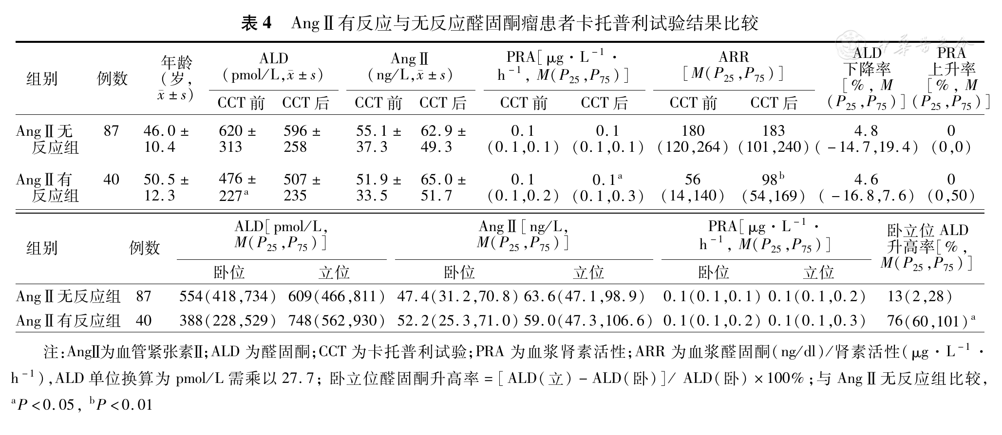 卡托普利试验在原发性醛固酮增多症诊断中的应用