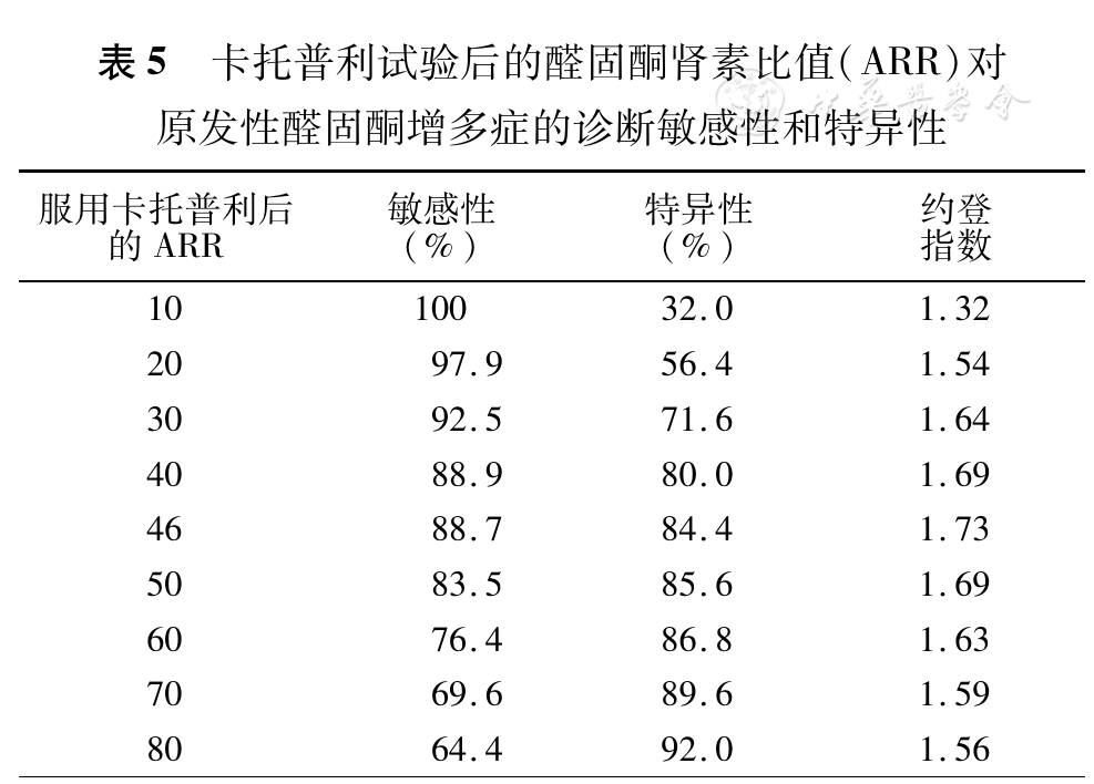 卡托普利试验在原发性醛固酮增多症诊断中的应用