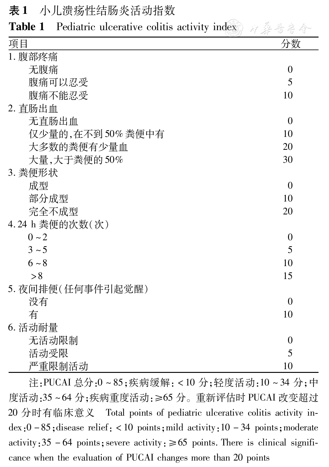 Pediatric Ulcerative Colitis Activity Index | Colitis Activity Index とは ...