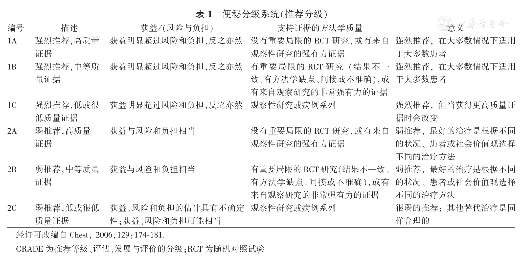 美国结直肠外科医师学会便秘临床诊治指南