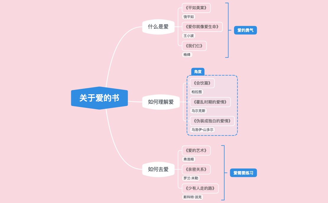 关于爱的书 | Xmind 酱 - Xmind