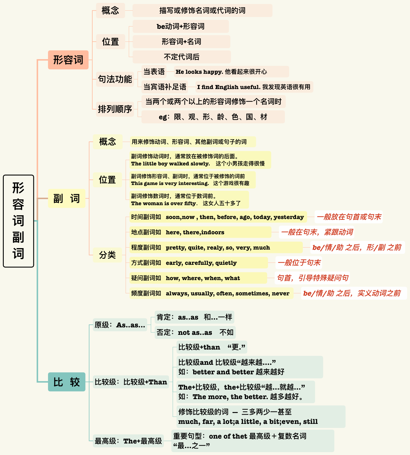 英语语法-形容词副词 | ChzNIwTGDC - Xmind