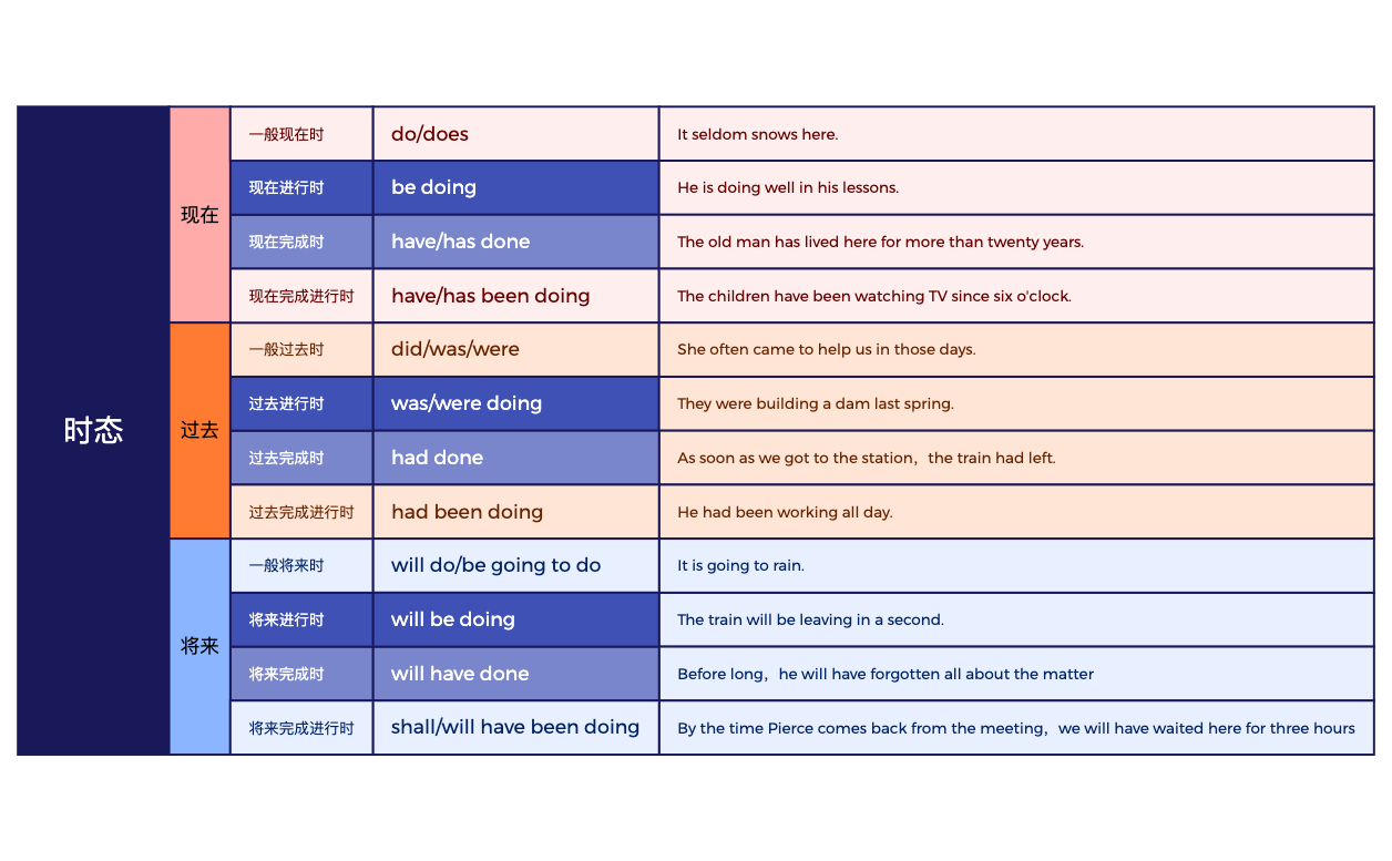 英语时态表 Xmind 酱 Xmind