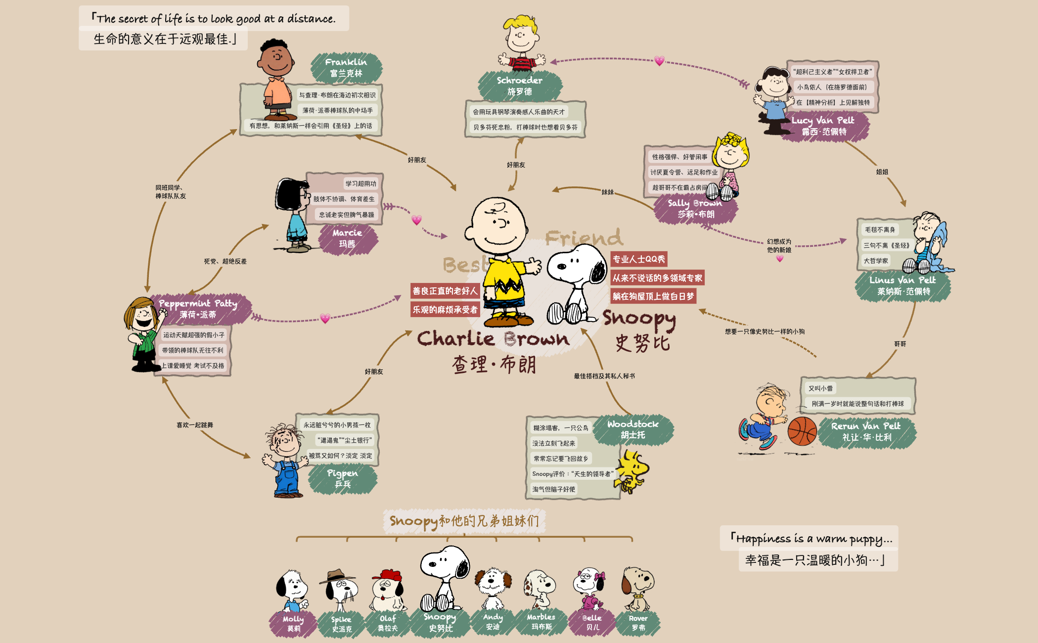 Snoopy史努比花生家族人物关系图 | Xmind 酱 - Xmind