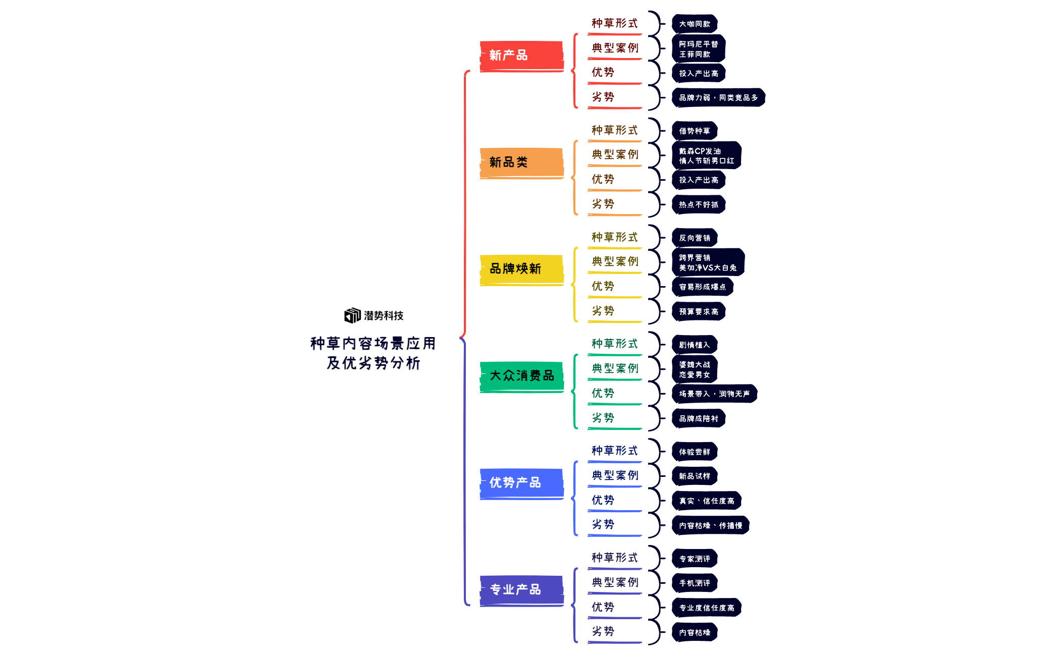 种草内容场景应用 及优劣势分析 | 邢 鹏越 - Xmind