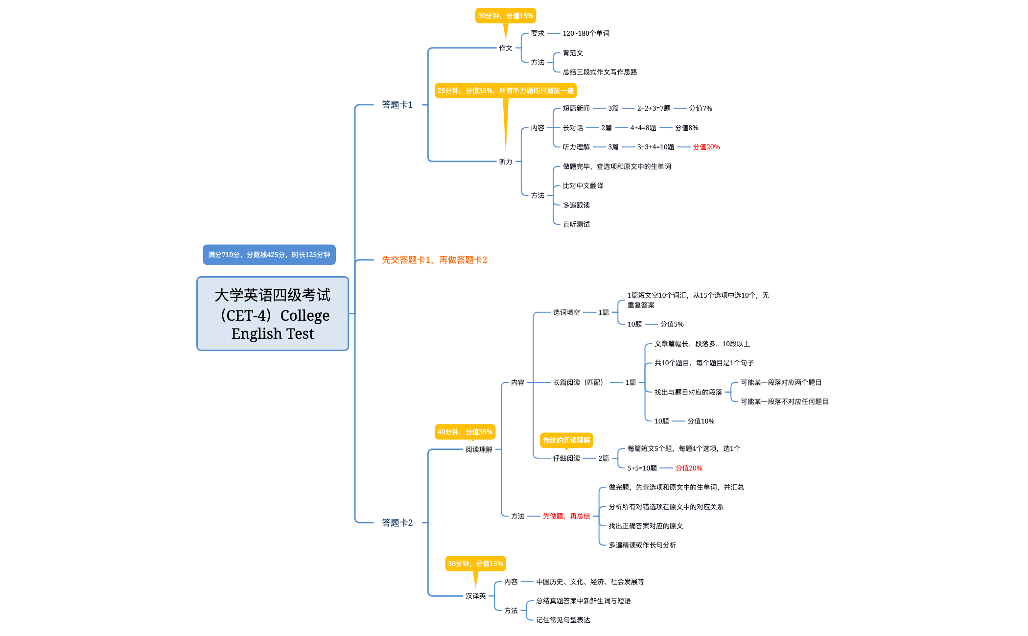 一图看懂大学英语四级考试（CET-4） | 孙 莉 - Xmind