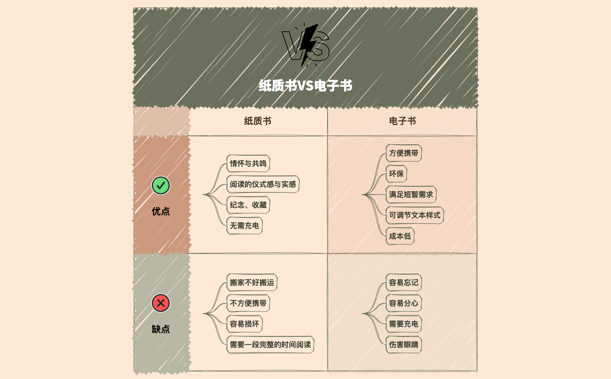 纸质书VS电子书 | Xmind 酱 - Xmind